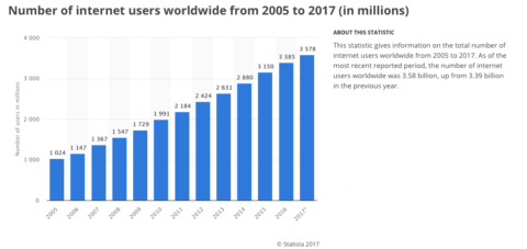 graph of number of internet users worldwide