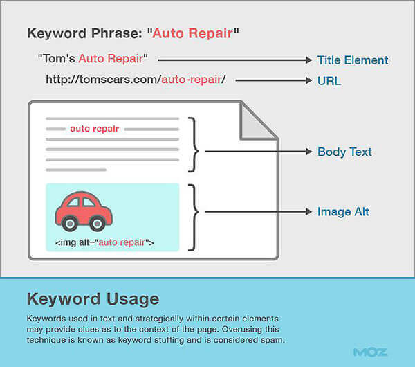 how to use long tail keywords