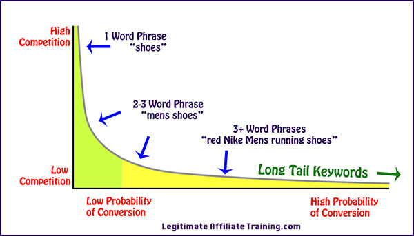 difference between long tail and short tail keywords in seo