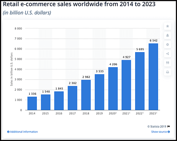 ecommerce bloggers are selling more each year