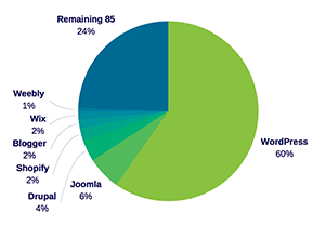 Wordpress is the majority of online websites